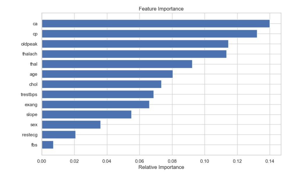 Feature Importance Analysis